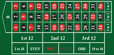 Eurpean Roulette Table Layout